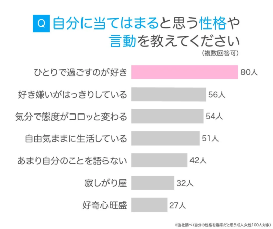 「自分に当てはまると思う性格や言動」に関するアンケート結果を示すグラフです。成人女性100人を対象とした調査で、「ひとりで過ごすのが好き」が最も多く、猫系女子の特性が示されています。