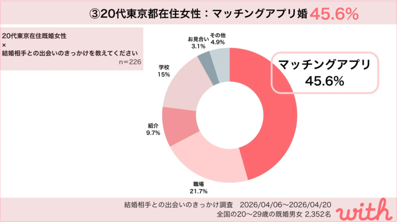 20代東京都在住女性:マッチングアプリ婚が45.6%