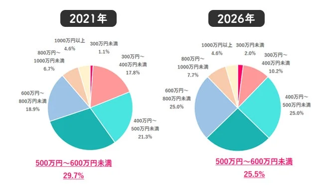 結婚相手に求める最低年収