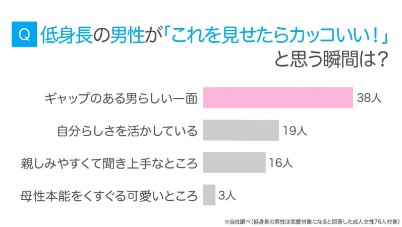 低身長の男性が「これを見せたらカッコいい!」と思う瞬間は？