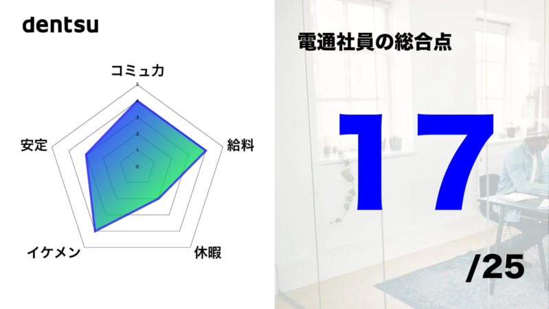 電通社員の総合評価を示す画像で、コミュ力、安定、イケメン、休暇、給料の5項目で評価されたレーダーチャートと、総合点17/25が表示されています。背景はオフィスです。
