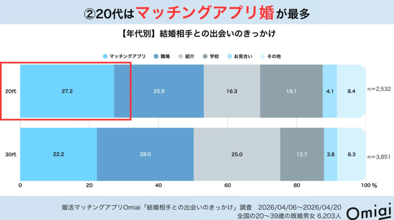 20代は「マッチングアプリ」が最多