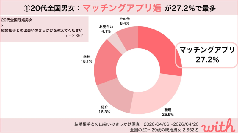 20代全国男女:マッチングアプリ婚が27.2%で最多