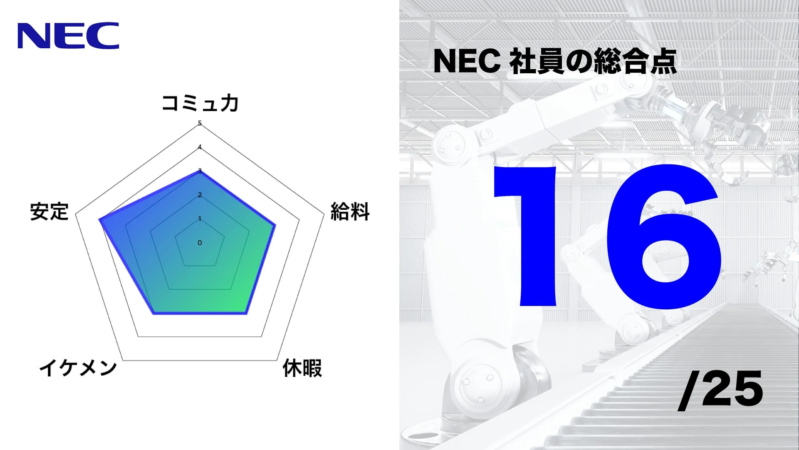 NEC社員の総合点