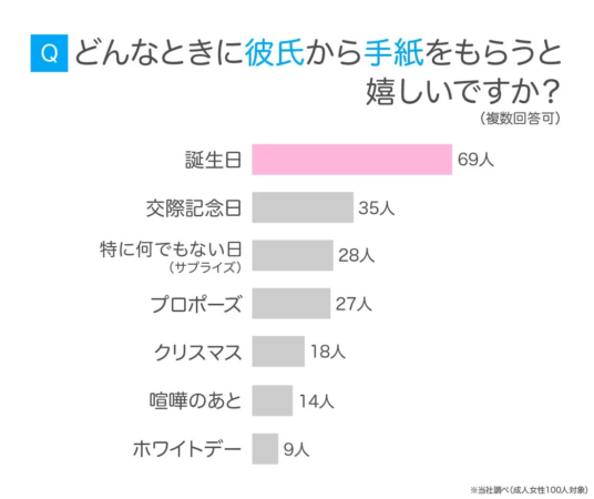 手紙をもらって嬉しいタイミング