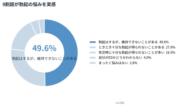 9割が勃起の悩みを実感