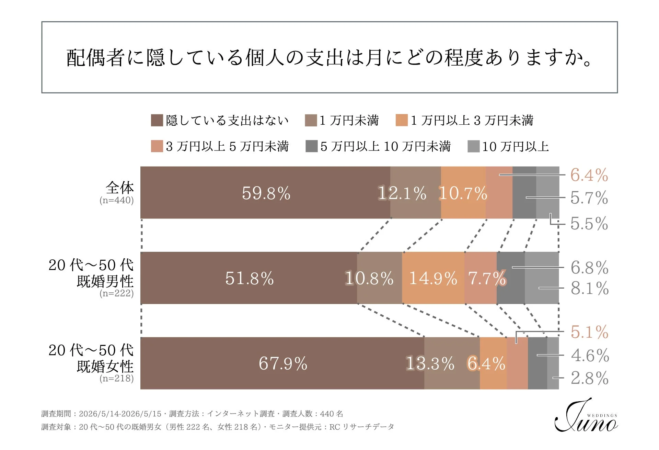 配偶者に隠している個人の支出