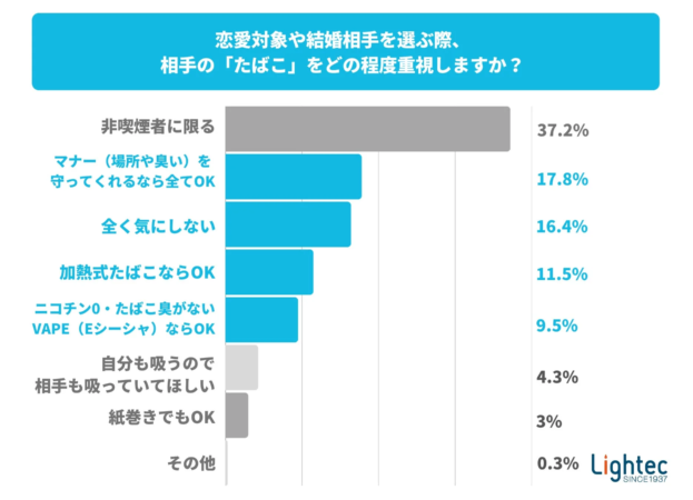 恋愛対象や結婚相手を選ぶ際、相手の「たばこ」をどの程度重視しますか？のグラフ
