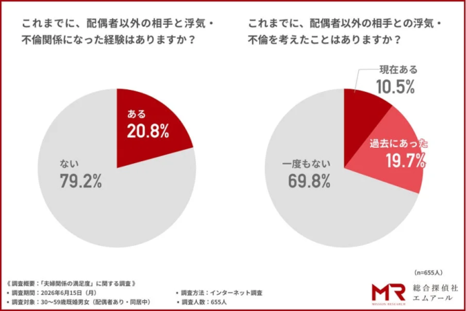 浮気・不倫経験の有無