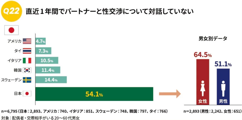性交渉の対話不足 国際比較