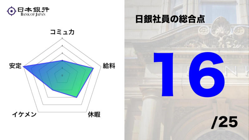 日本銀行社員の総合点