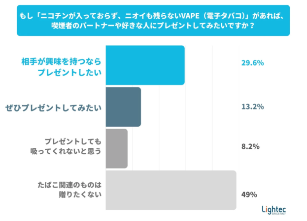 もし「ニコチンが入っておらず、ニオイも残らないVAPE (電子タバコ)」があれば、喫煙者のパートナーや好きな人にプレゼントしてみたいですか？のグラフ