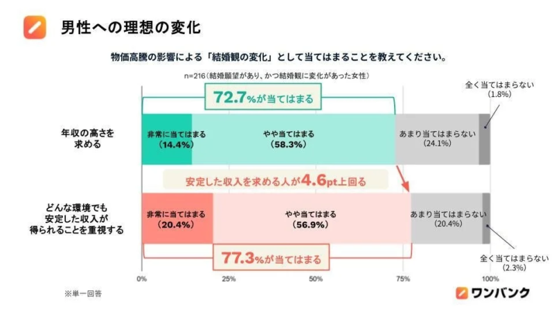 男性への理想の変化
