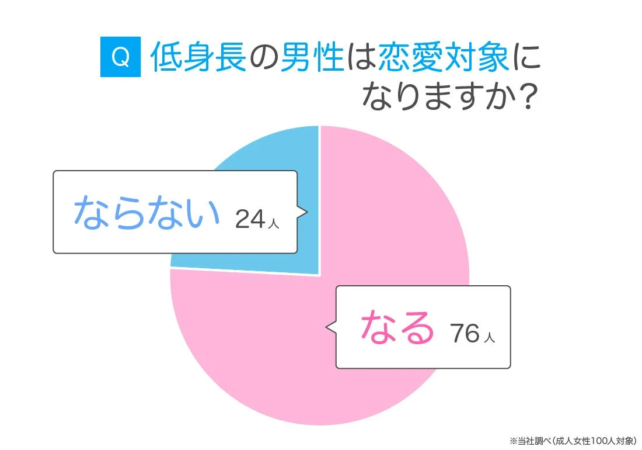 低身長の男性は恋愛対象になるか
