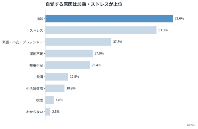 自覚する原因は加齢・ストレスが上位