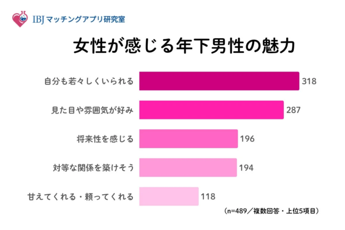 IBJマッチングアプリ研究室 女性が感じる年下男性の魅力