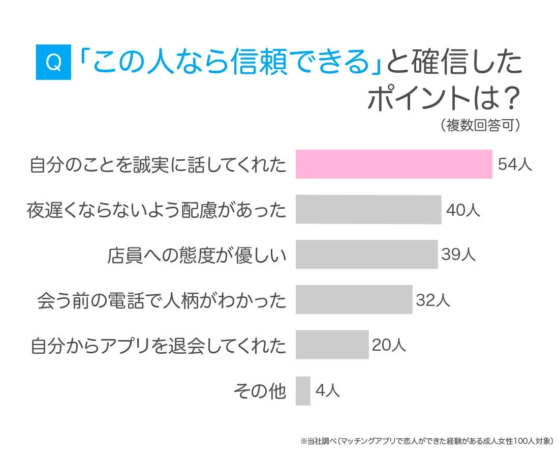 信頼できた要因