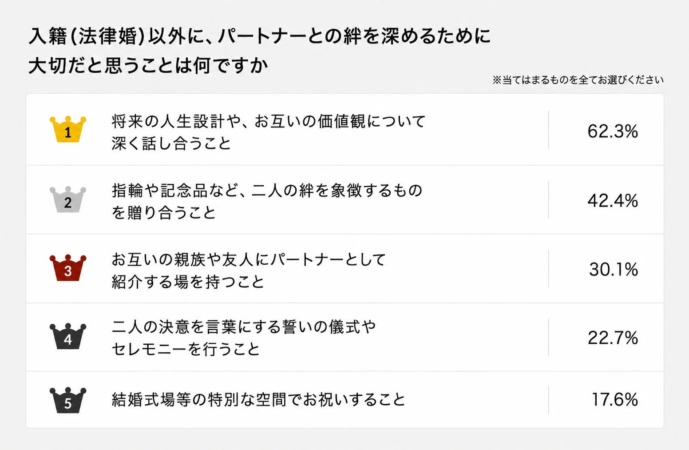 入籍（法律婚）以外にパートナーとの絆を深めるために大切だと思うことに関するアンケート結果