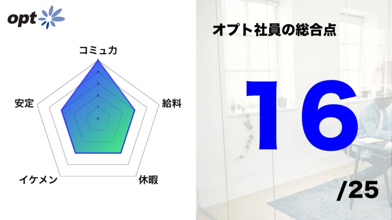 Opt社のロゴと、社員の総合点を示すレーダーチャートが描かれた画像です。チャートは「コミュニカ」「安定」「イケメン」「休暇」「給料」の5項目で評価されており、総合点は25点中16点と表示されています。
