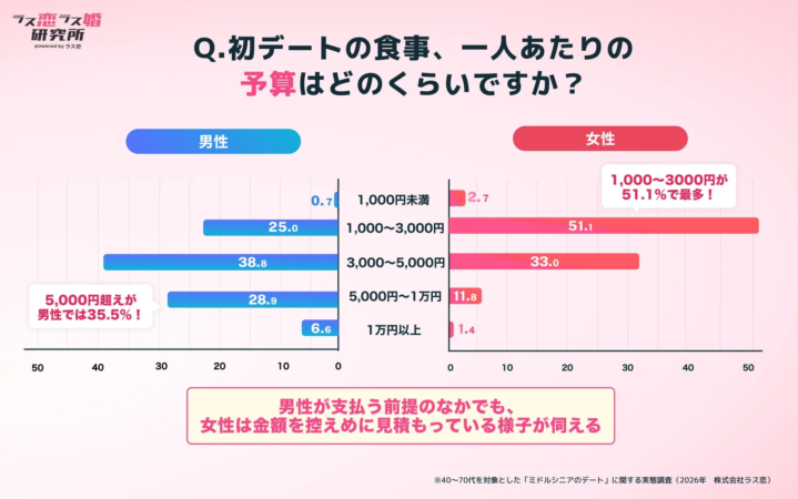 初デートの食事、一人あたりの予算を男女別に比較するグラフ