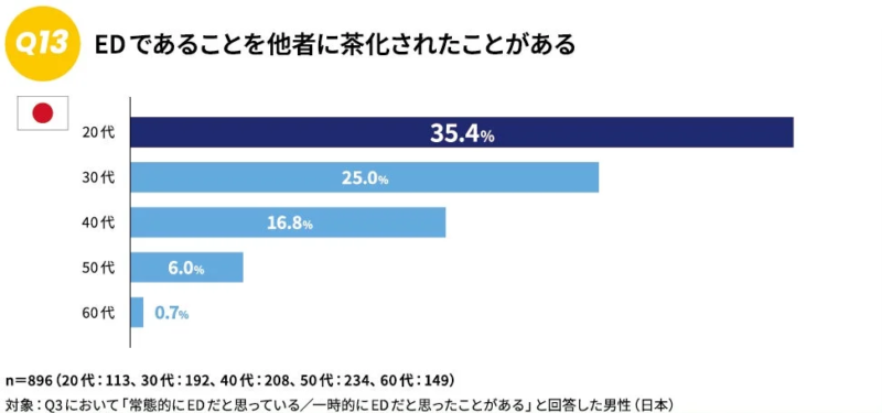 EDを茶化された経験 年代別