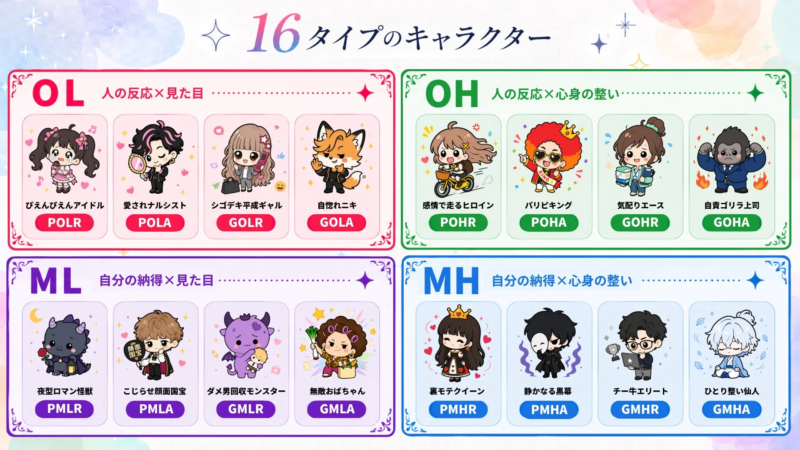 16種類のキャラクタータイプを紹介する診断チャート