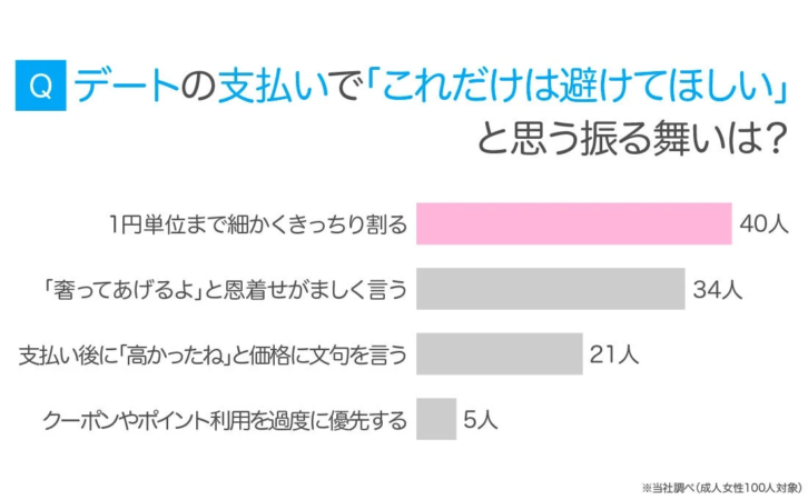 デートで避けてほしい振る舞い