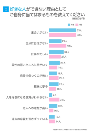 好きな人ができない理由