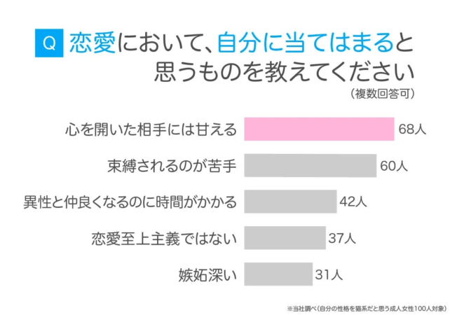 恋愛に関するアンケート結果を示す棒グラフです。猫系だと思う成人女性100人を対象とした調査で、「心を開いた相手には甘える」が最も多く、次いで「束縛されるのが苦手」が続きます。