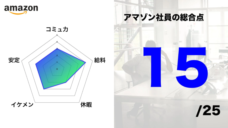 アマゾン社員の総合評価を示すレーダーチャート