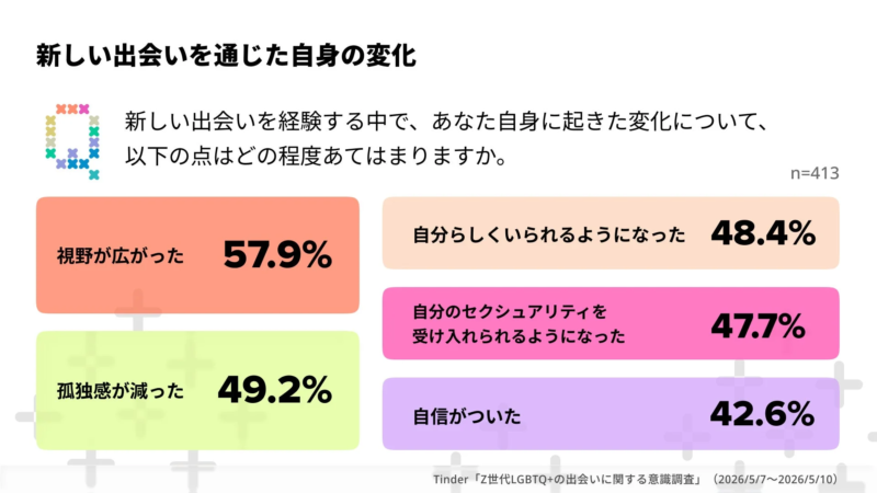 新しい出会いを通じた自身の変化