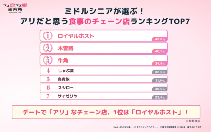 ミドルシニアが選ぶ！アリだと思う食事のチェーン店ランキングTOP7