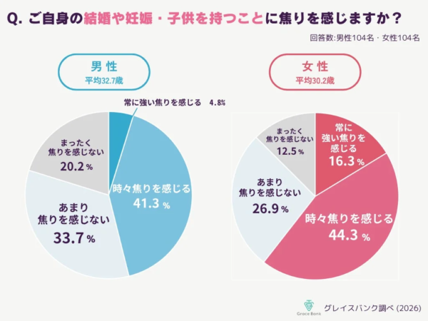 結婚や出産への焦りに関する男女別の調査結果を示す円グラフ