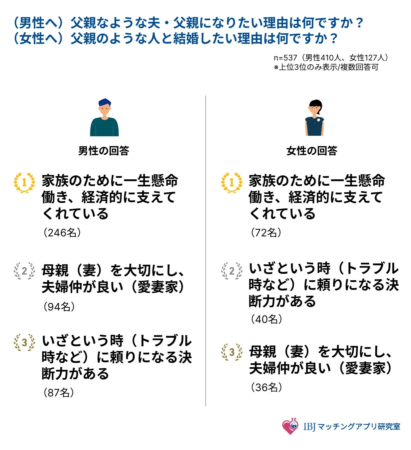 「父親のような夫・父親になりたい理由」および「父親のような人と結婚したい理由」に関する男女別のアンケート結果