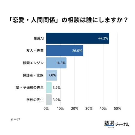 恋愛や人間関係の相談相手に関するアンケート結果