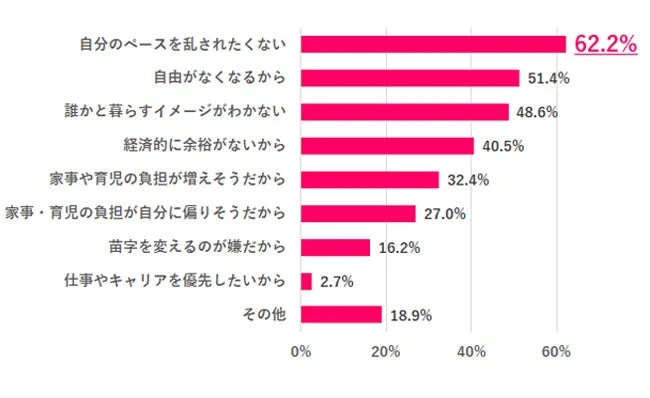 結婚に興味がない理由
