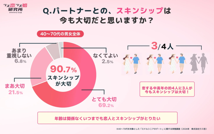9割が「スキンシップは今も大切」、年齢も関係ない