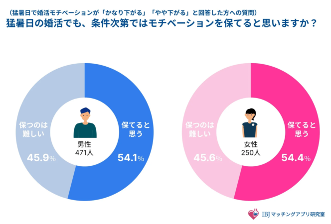 猛暑日の婚活モチベーションを保つ条件