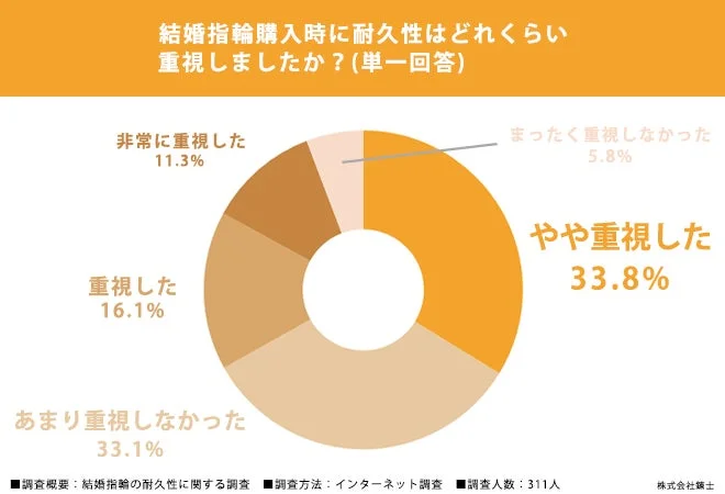 結婚指輪購入時の耐久性重視度