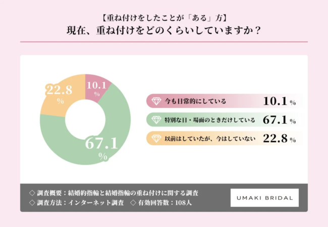 重ね付け頻度