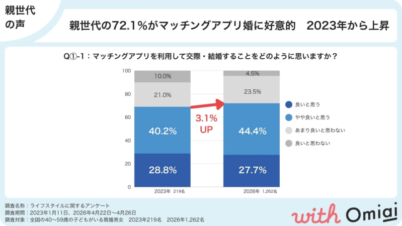 親世代の72.1%がマッチングアプリ婚に好意的