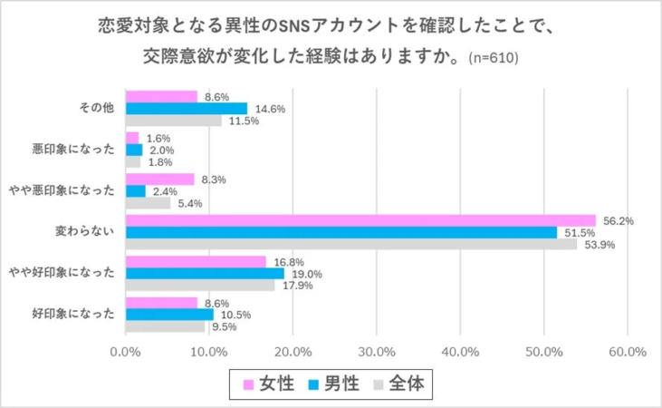 恋愛対象となる異性のSNSアカウントを確認したことで、交際意欲が変化した経験はありますか。