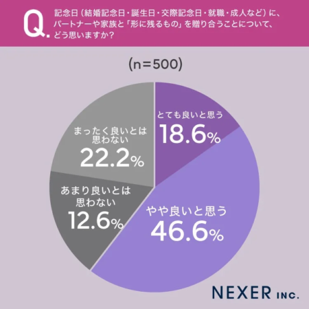 記念日(結婚記念日・誕生日・交際記念日・就職・成人など)に、パートナーや家族と「形に残るもの」を贈り合うことについて、どう思いますか？