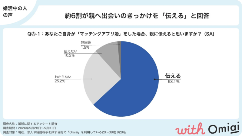 約6割が親へ出会いのきっかけを「伝える」と回答