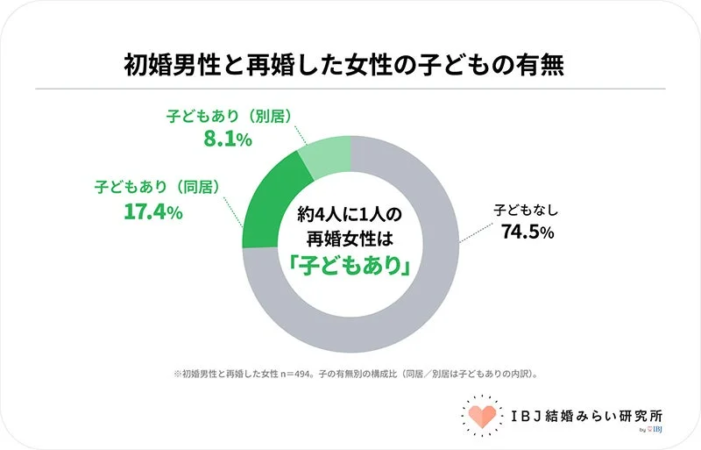 初婚男性と再婚した女性の子どもの有無