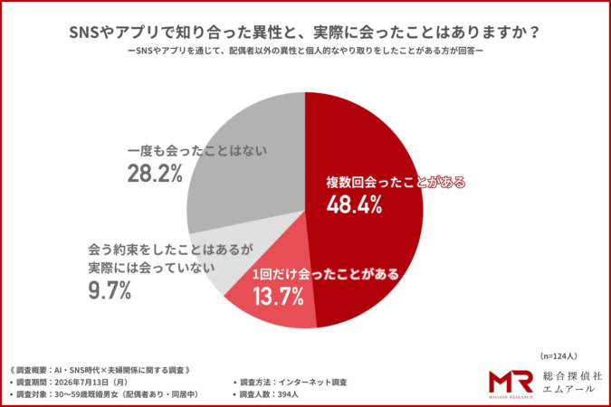 実際に会った経験