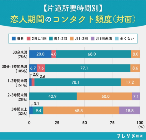 対面コンタクト頻度