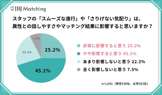スタッフ影響円グラフ