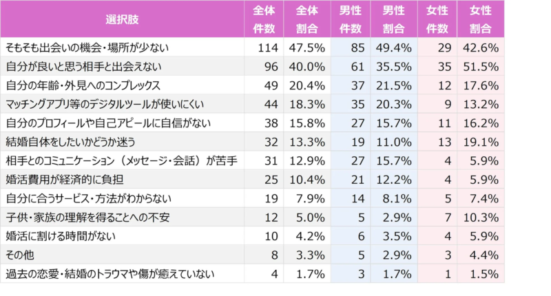 婚活の課題・悩み