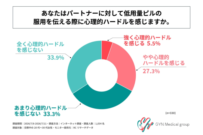 パートナーに低用量ピルの服用を伝える際の心理的ハードル